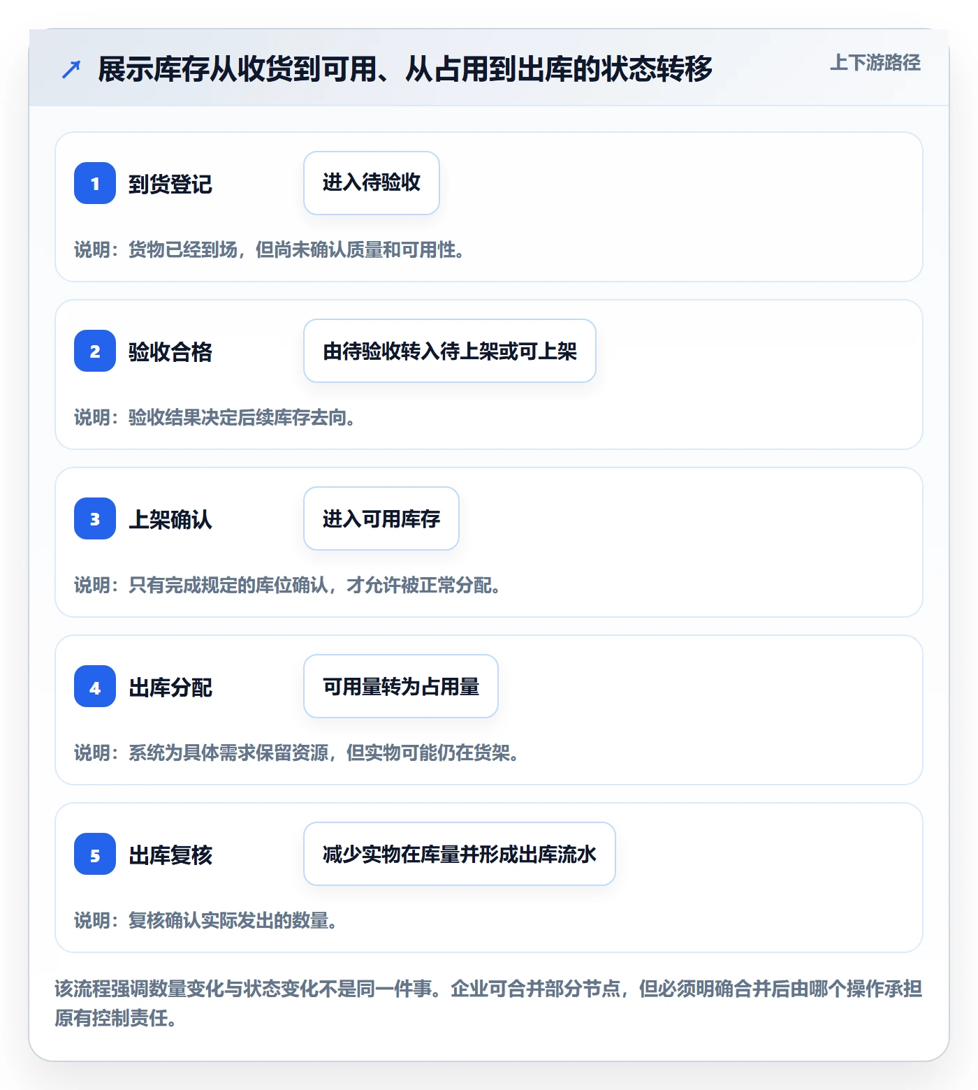 库存管理系统方案设计：出入库流程场景的核心功能怎么做