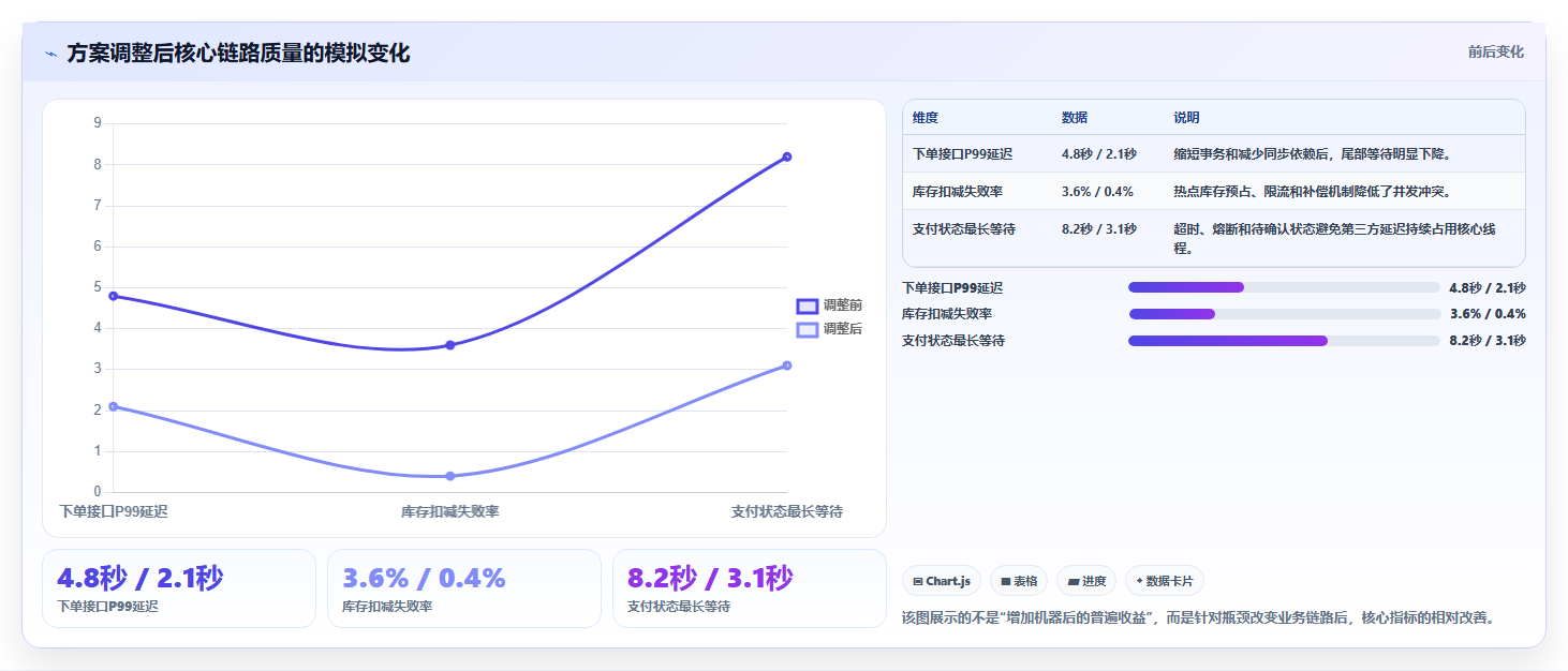 电商系统开发：企业管理层管理方法：把技术选型转化为保障高峰性能