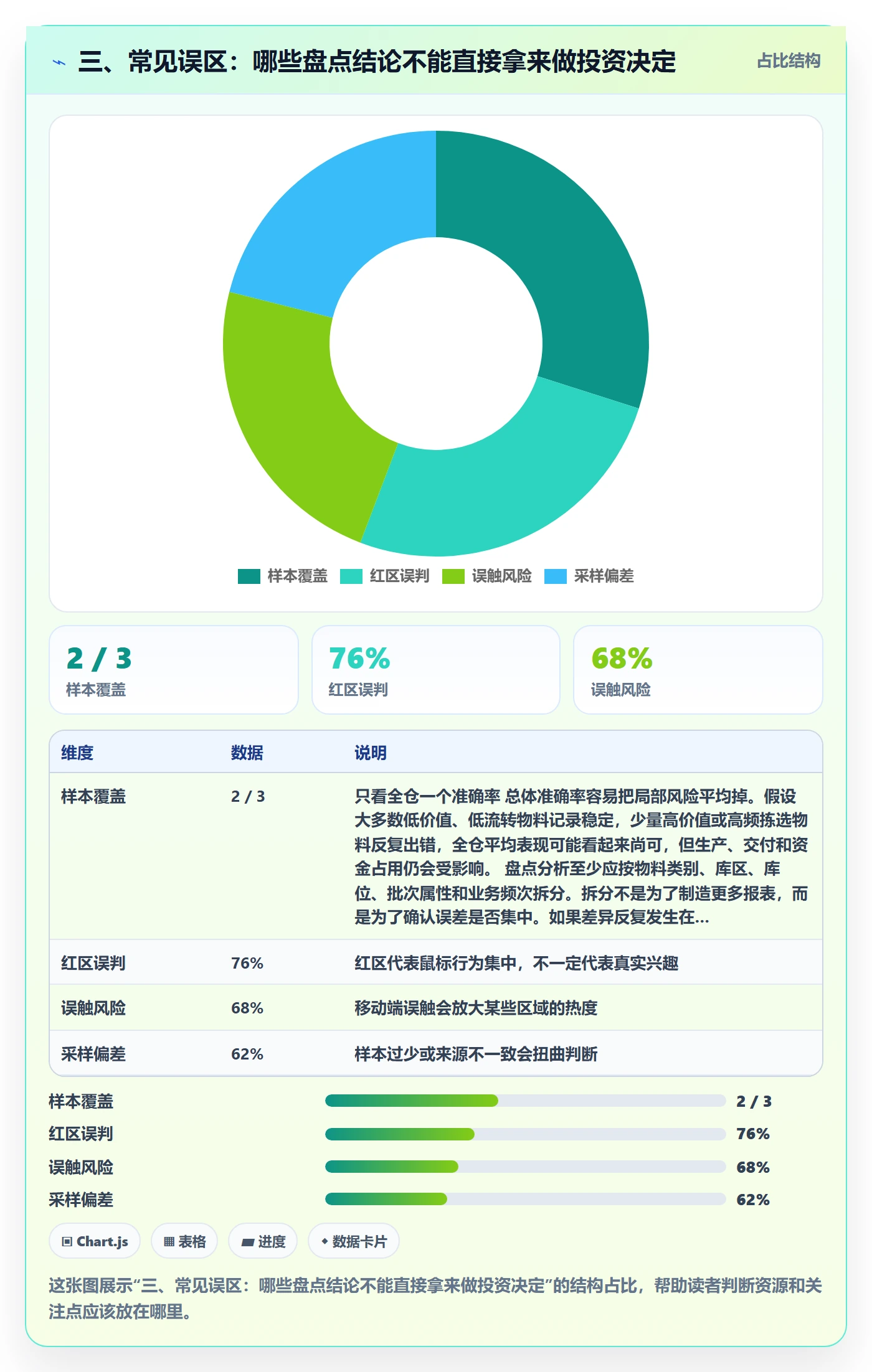 三、常见误区：哪些盘点结论不能直接拿来做投资决定