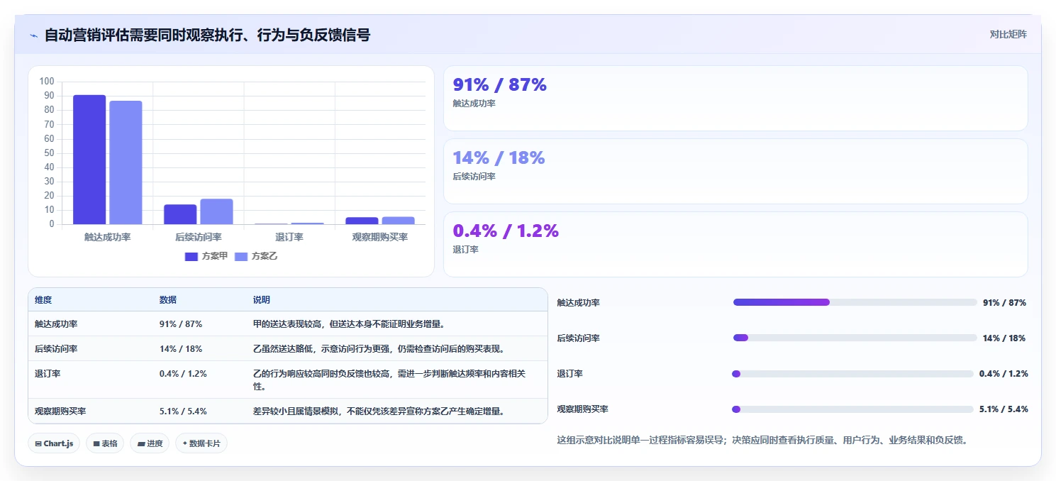 电商crm系统规划方法：自动营销与进阶玩法如何衔接