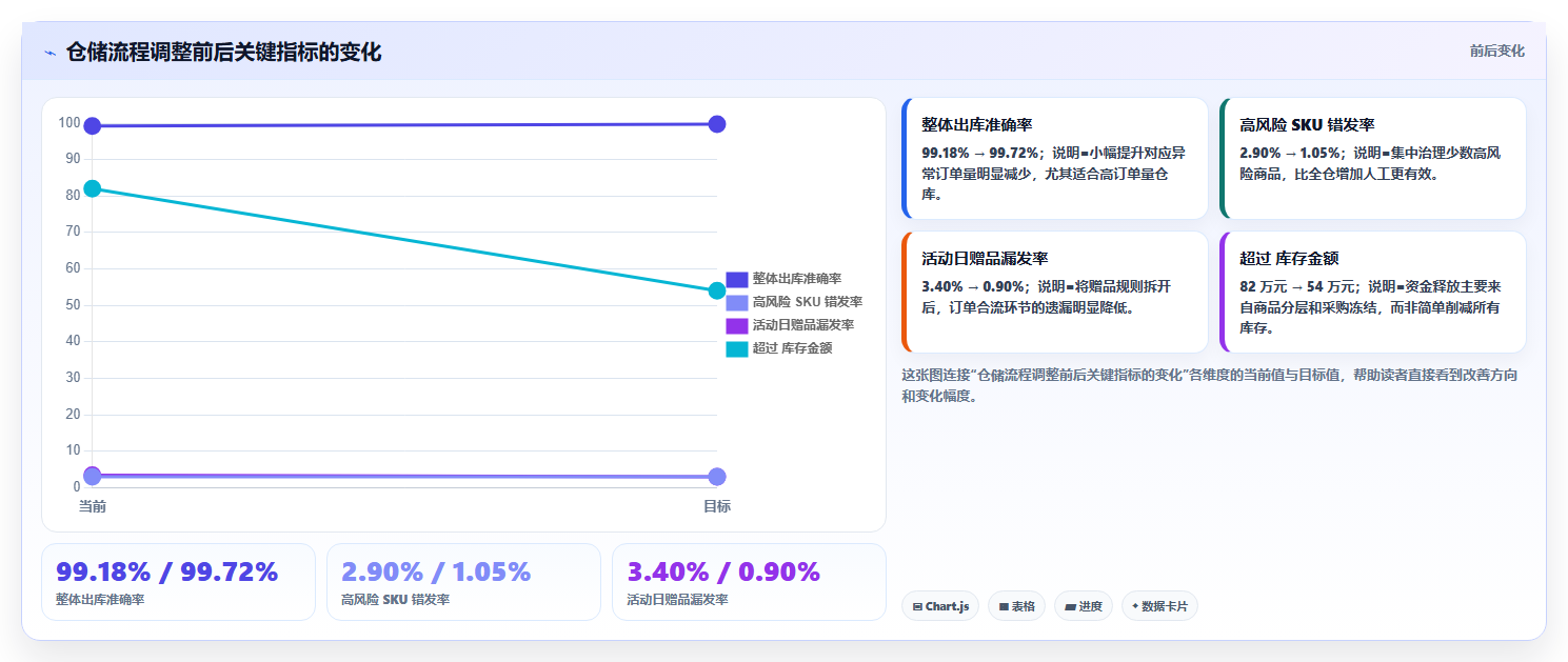 电商仓储管理：仓库新手决策指南：面对错发漏发如何兼顾释放周转资金