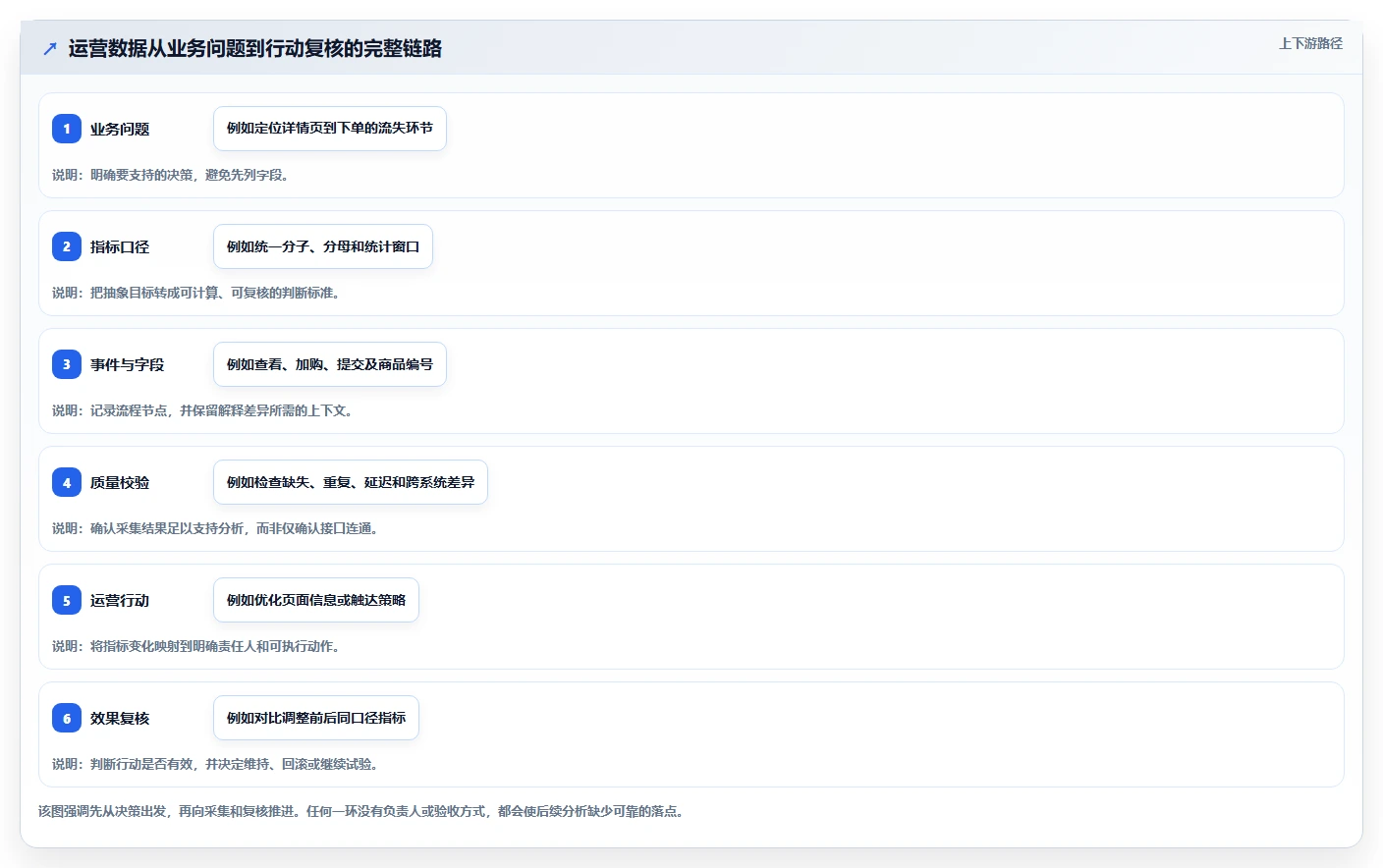 运营数据场景解析：数据采集中的落地案例怎么处理
