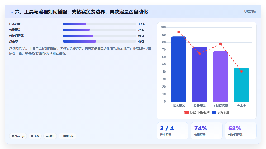 六、工具与流程如何搭配：先核实免费边界，再决定是否自动化