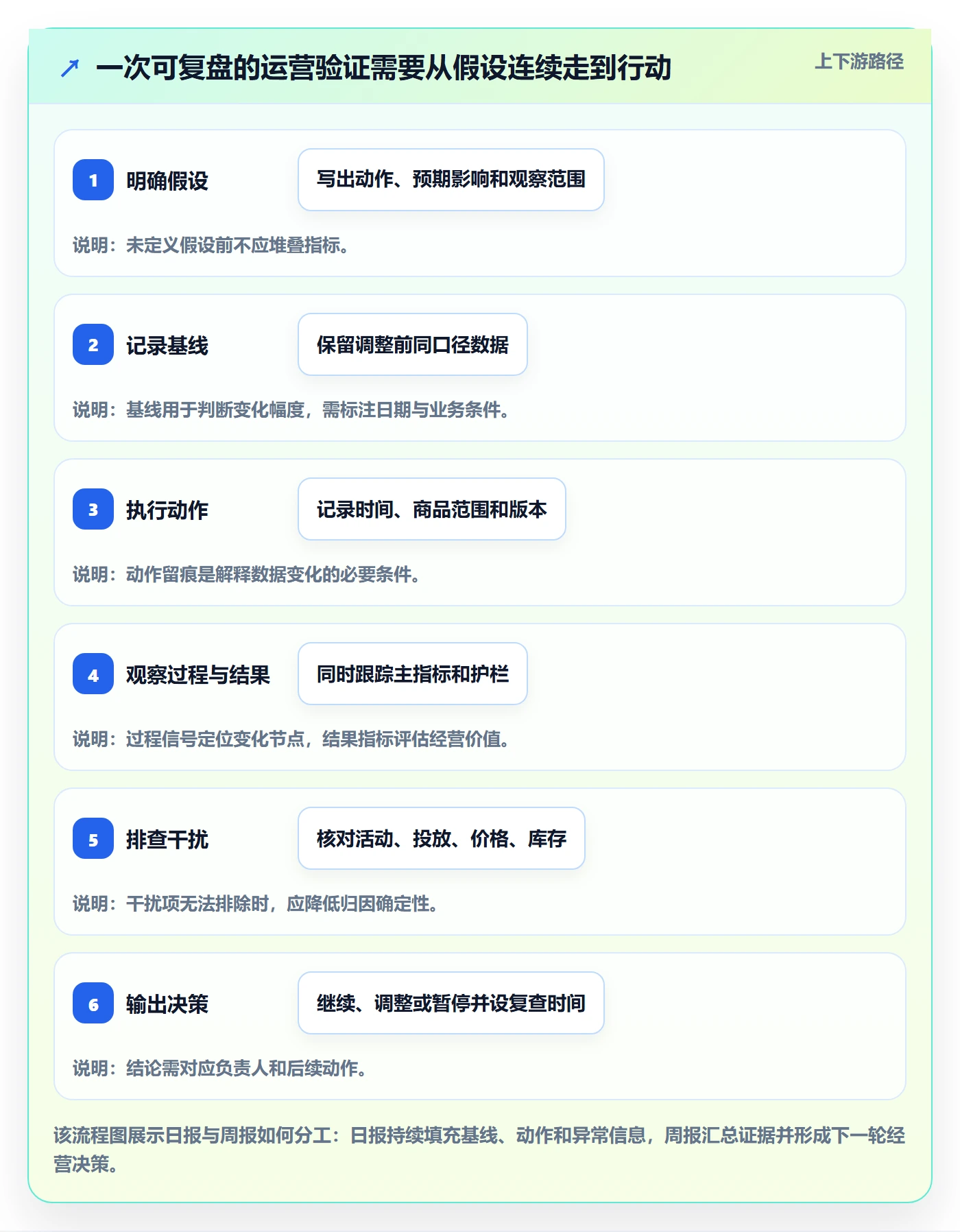 店铺运营管理实战复盘：从日报周报验证选型方法效果