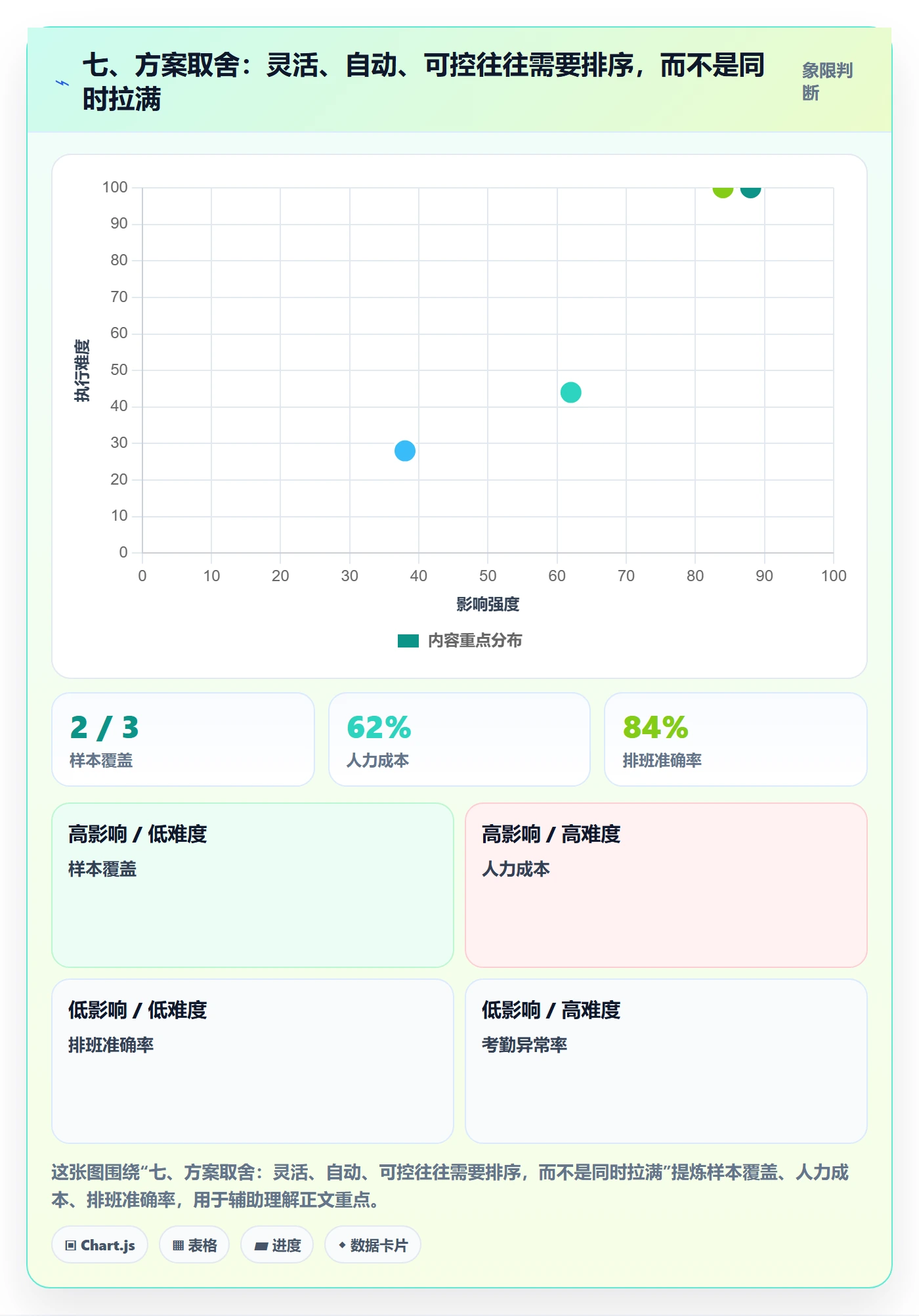 七、方案取舍：灵活、自动、可控往往需要排序，而不是同时拉满