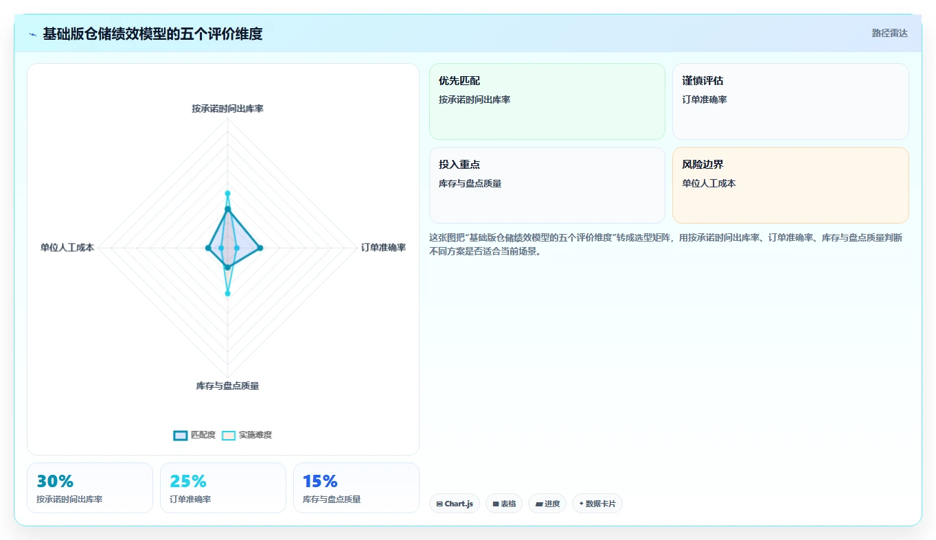 电商仓储管理：供应链负责人基础版方案：绩效管理的目标、动作与检查点