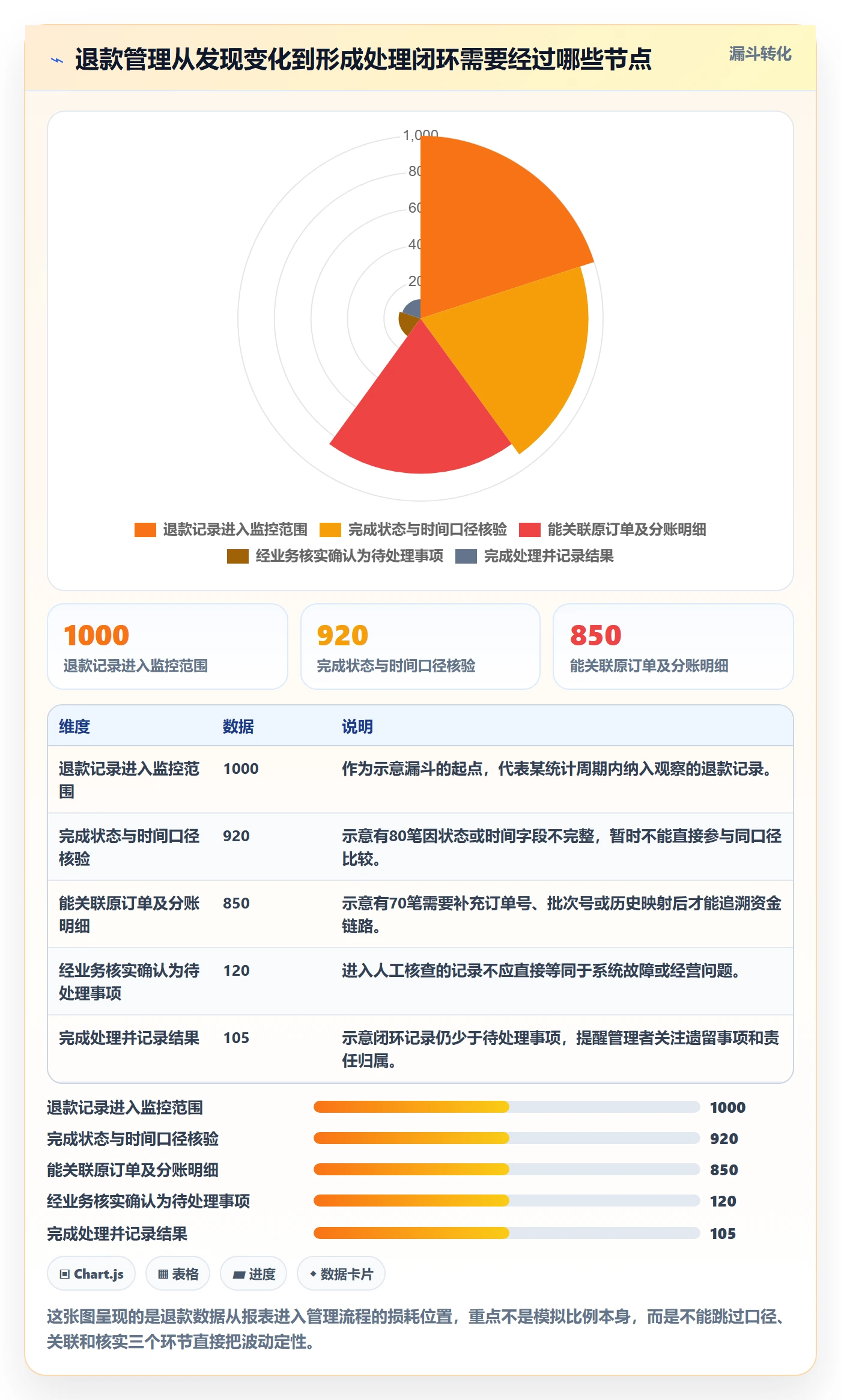 分账系统数据方法：用退款处理支撑日常管理判断
