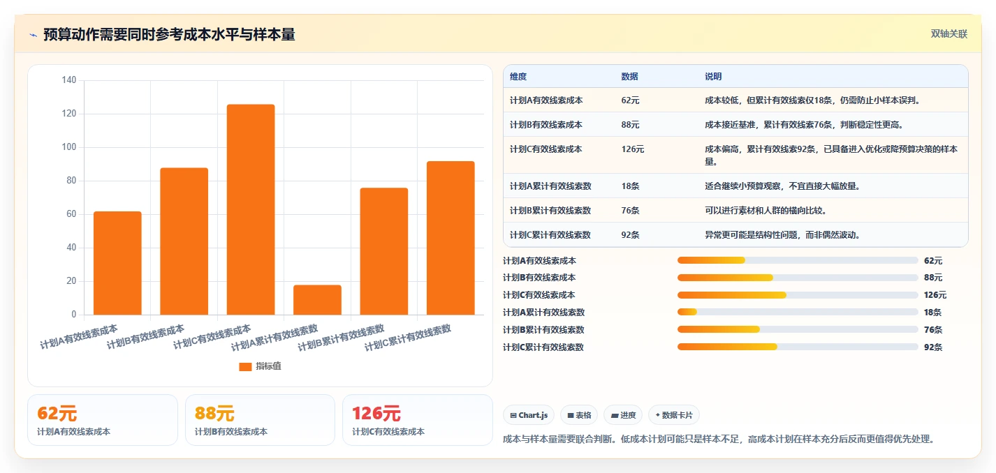 运营工具使用技巧：投放优化对应的流程设计方法
