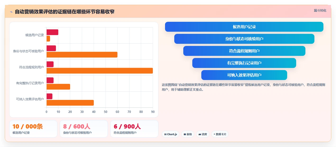 电商crm系统检查方法：通过自动营销评估精细化运营质量