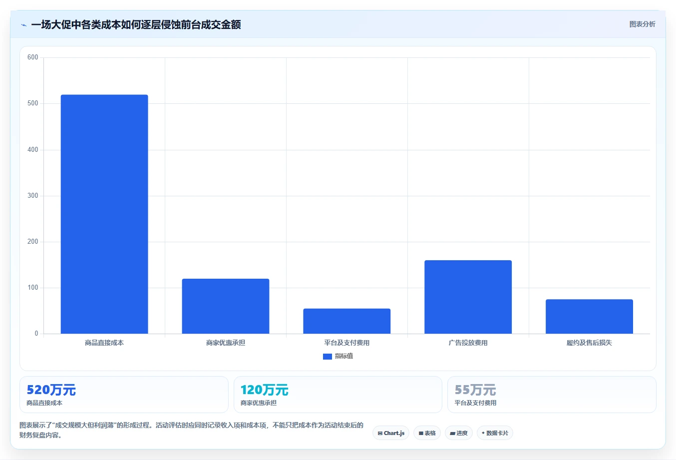 电商利润计算：品牌商家落地路线图：从活动评估走向统一测算口径