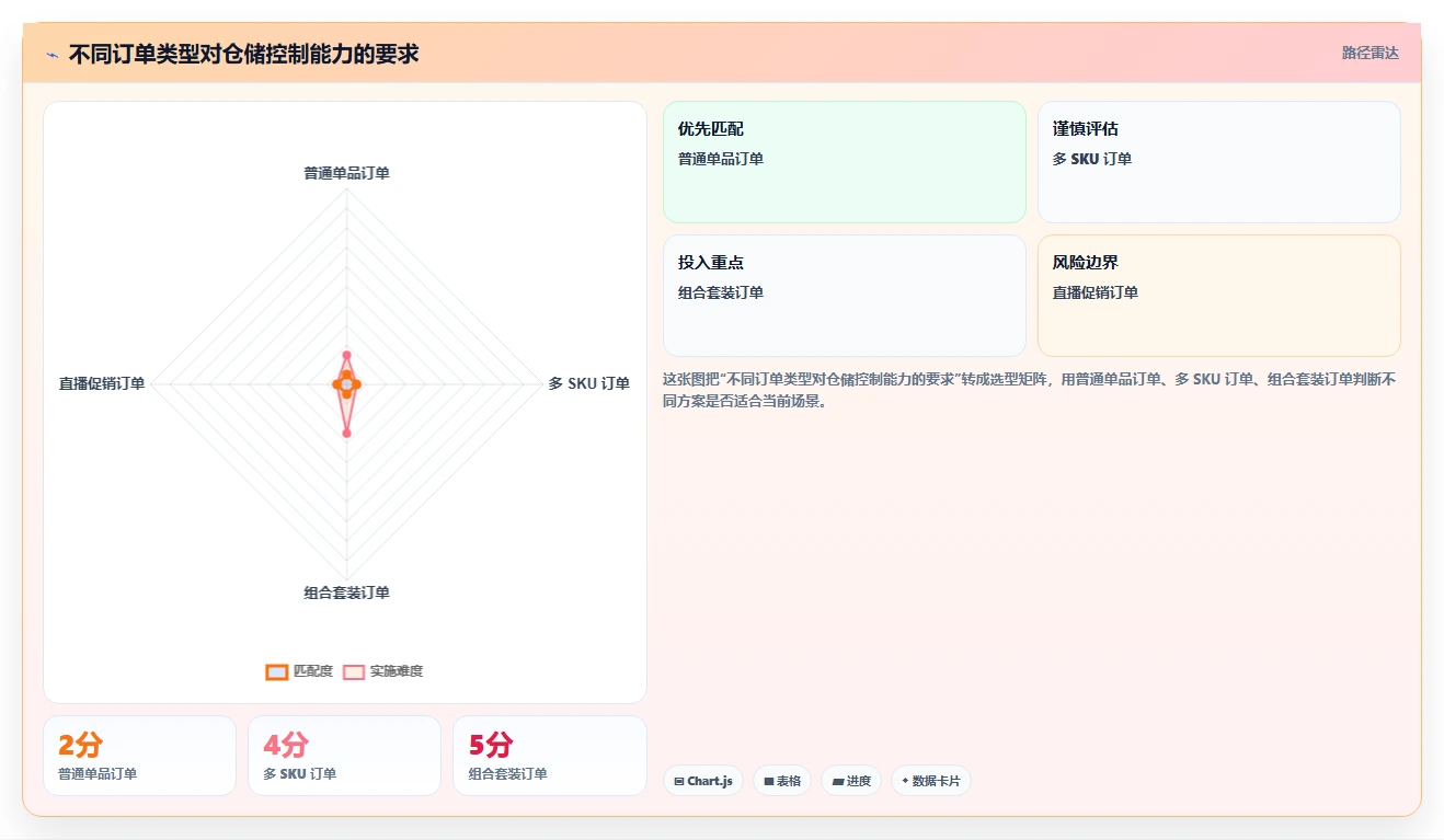 电商仓储管理：供应链负责人流程优化：日常收发怎样减少错发漏发