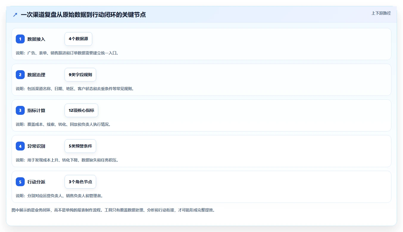 运营工具业务拆解：自动化提效为什么影响工具对比