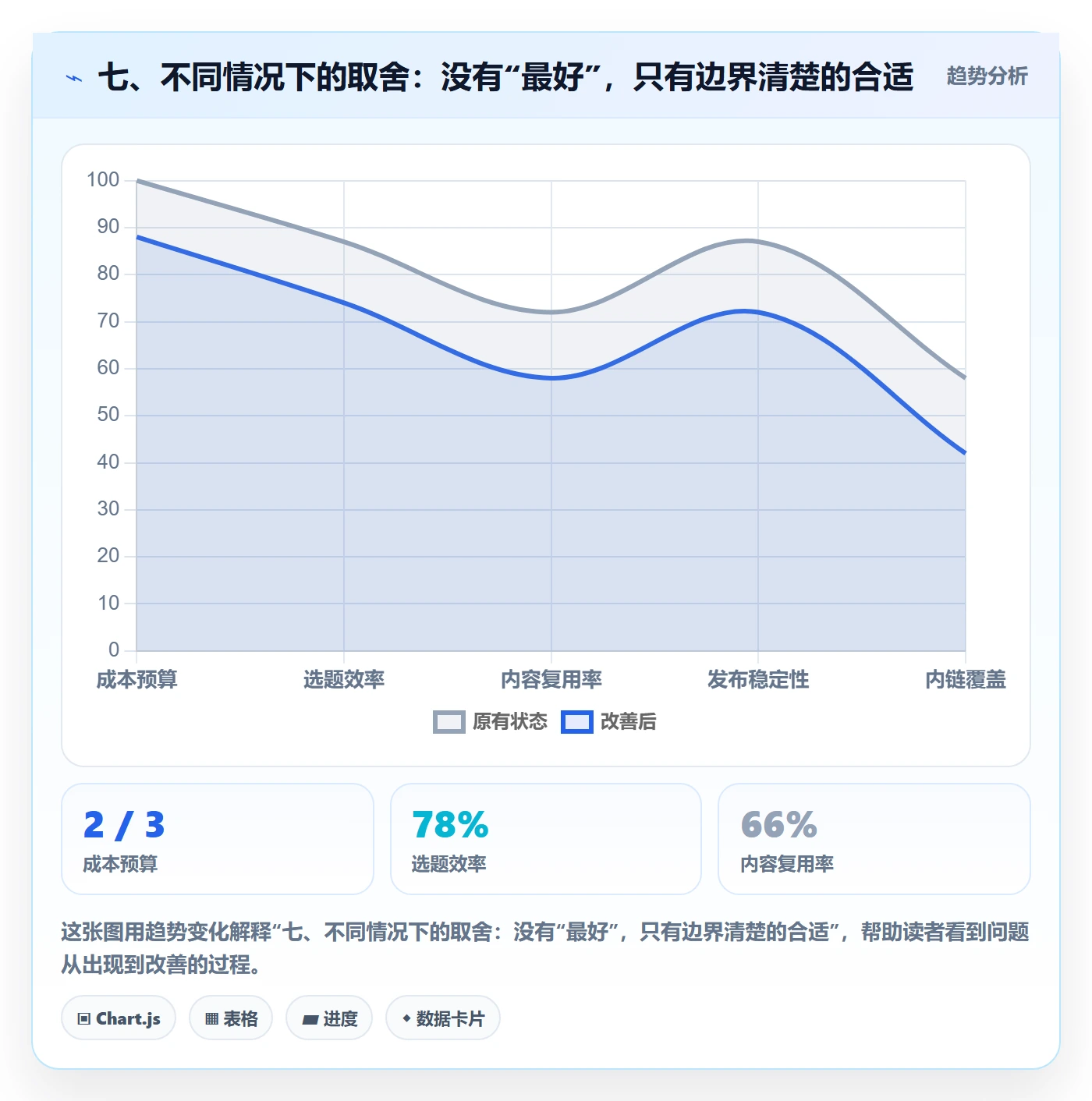 七、不同情况下的取舍：没有“最好”，只有边界清楚的合适