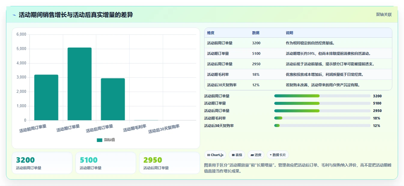 电商管理能力清单：增长策略需要覆盖哪些营销活动事项