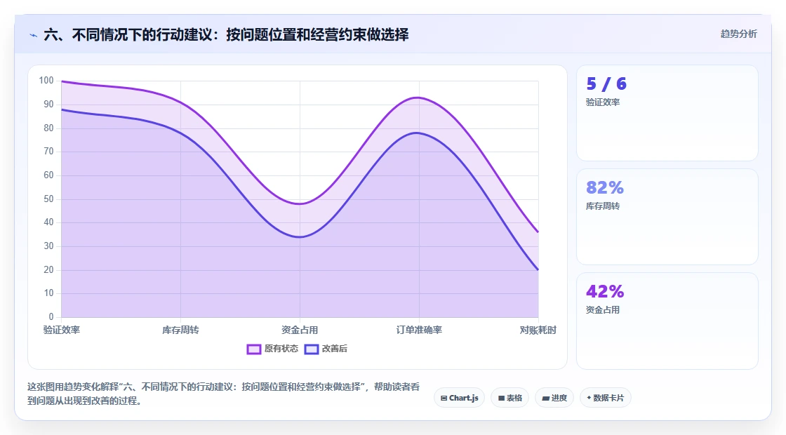 六、不同情况下的行动建议：按问题位置和经营约束做选择