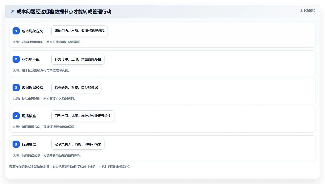 运营数据应用思路：围绕数据采集拆解成本控制