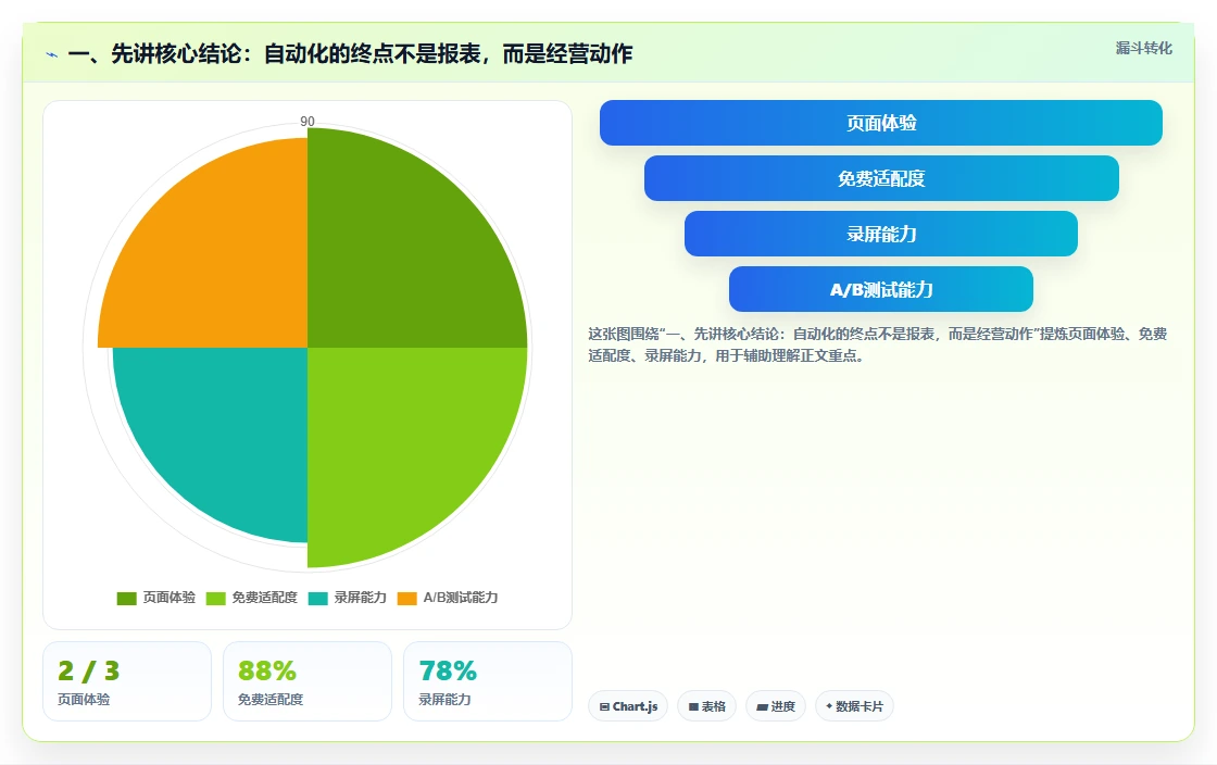 一、先讲核心结论：自动化的终点不是报表，而是经营动作