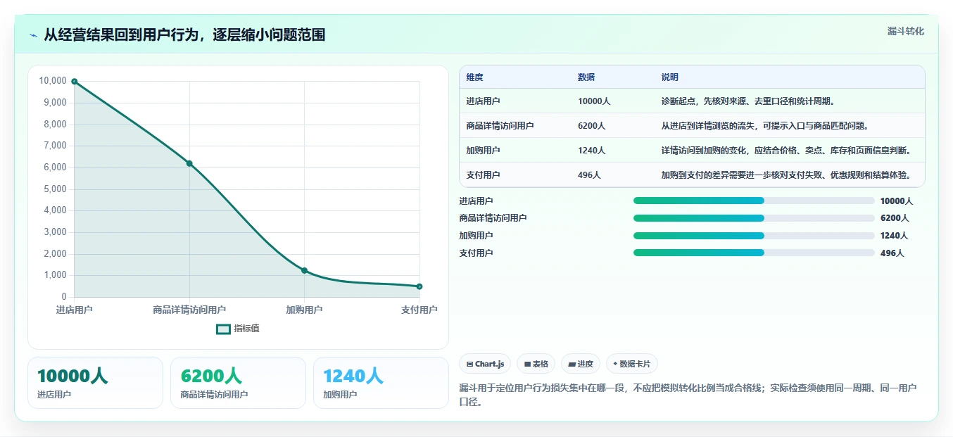 店铺运营包括哪些方面检查方法：通过用户运营评估落地案例质量