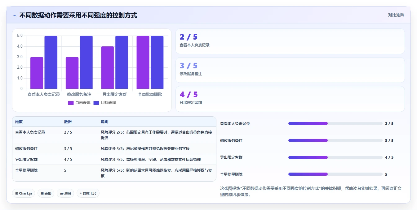 电商crm系统从0到1：权限合规的日常管理与操作要点