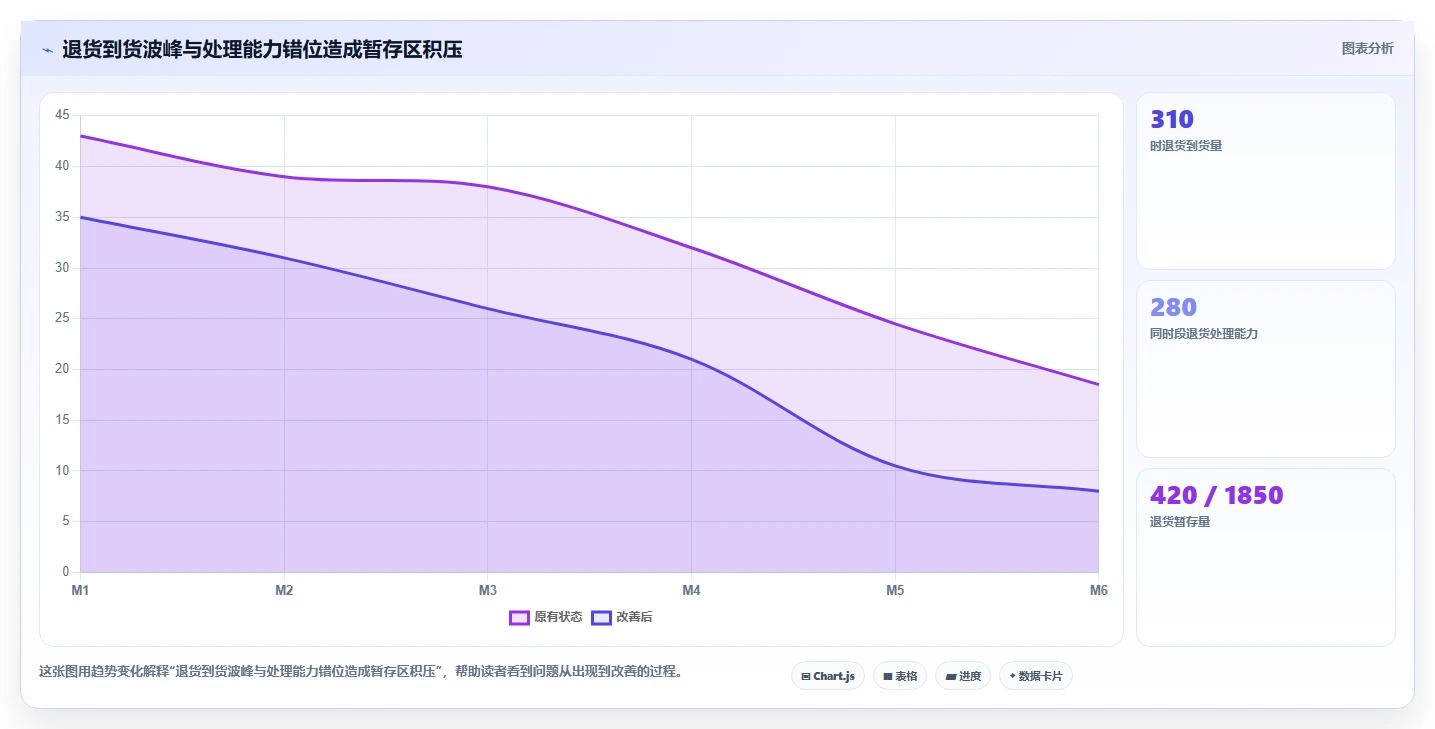 电商仓储管理：供应链负责人案例思路：退货处理怎样优化入库上架