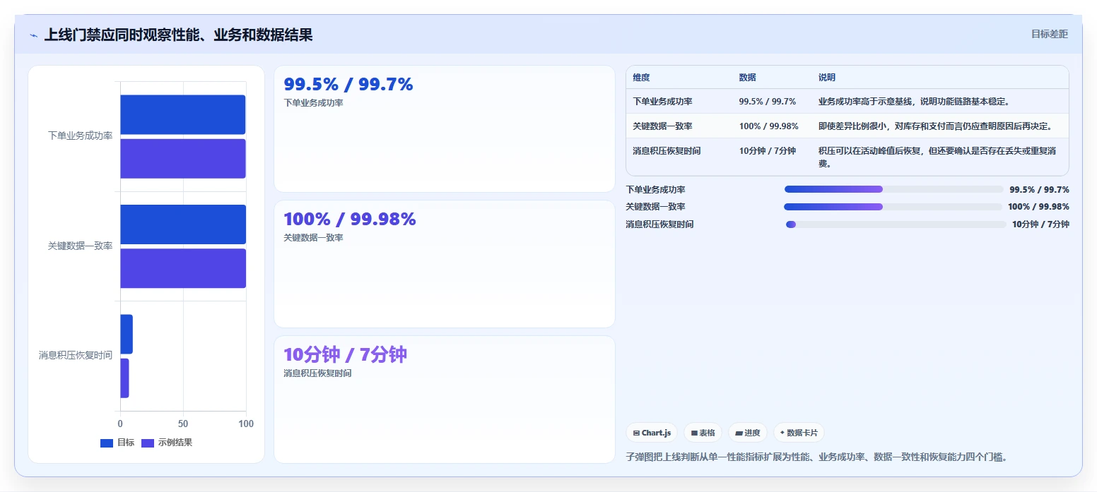 电商系统开发：产品经理流程图解：性能优化如何减少测试不充分