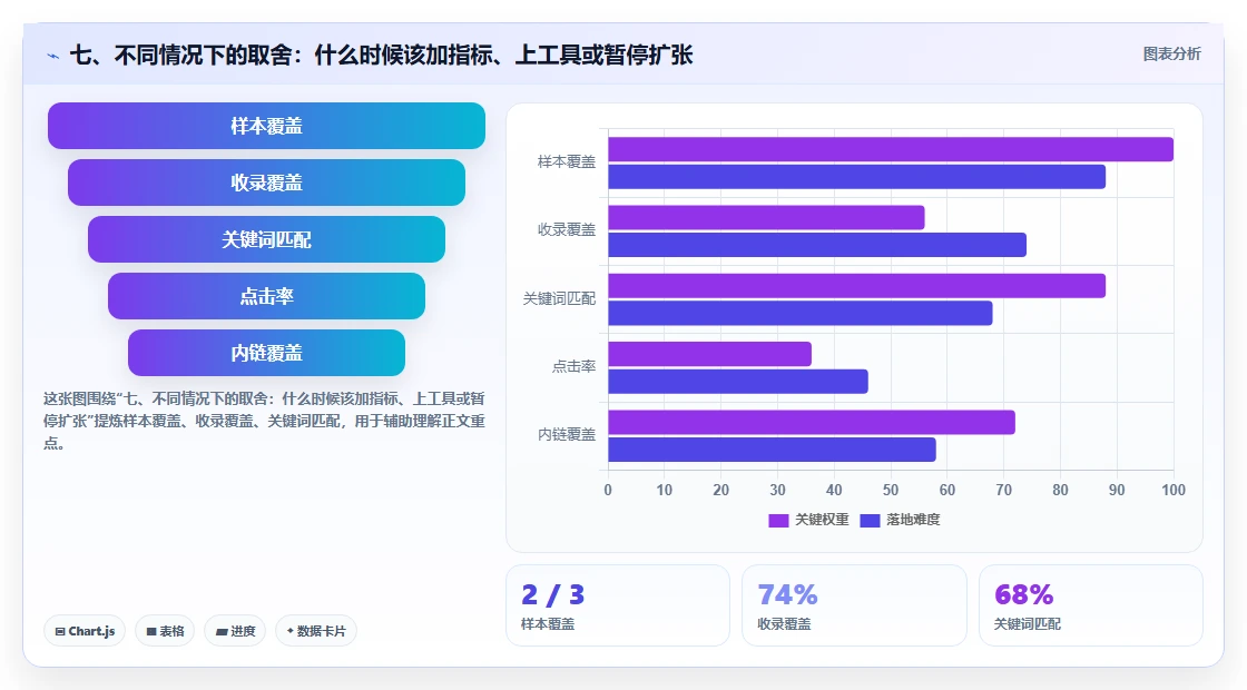 七、不同情况下的取舍：什么时候该加指标、上工具或暂停扩张