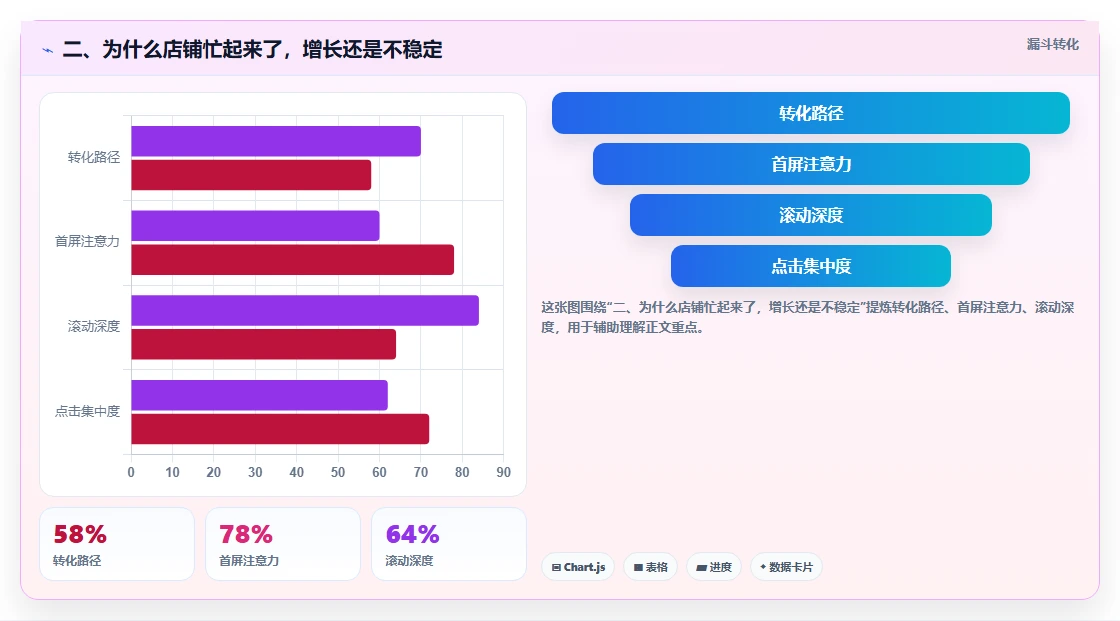 二、为什么店铺忙起来了，增长还是不稳定