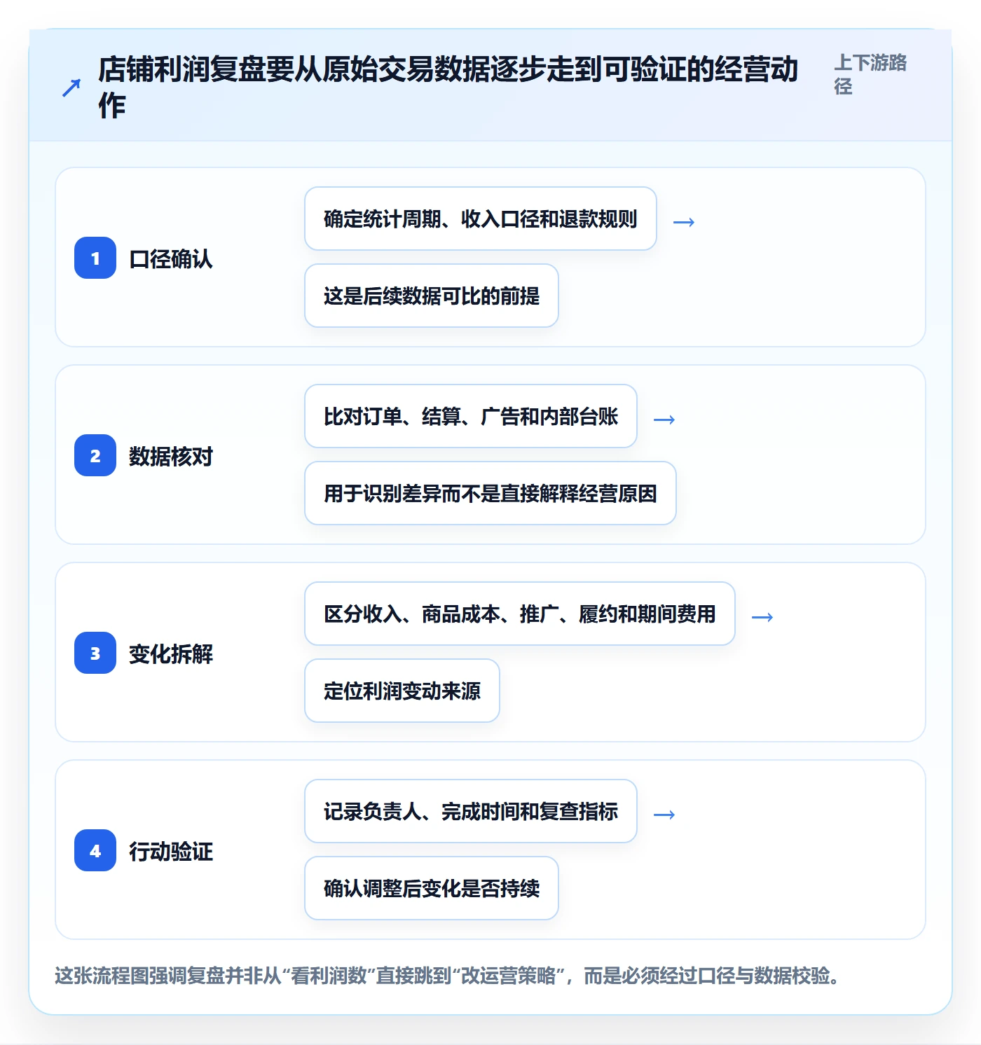 店铺运营管理管理要点：利润核算的数据复盘如何设计