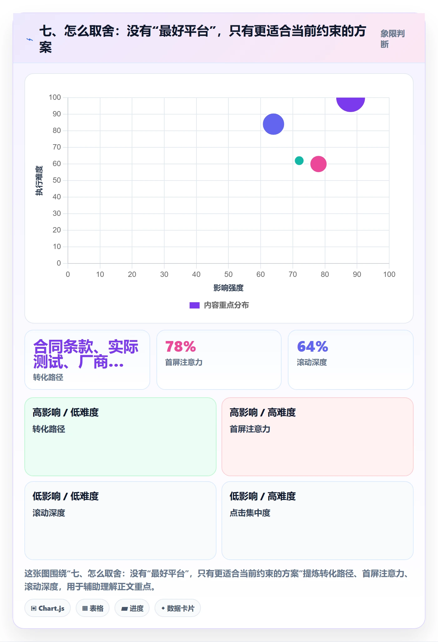 七、怎么取舍：没有“最好平台”，只有更适合当前约束的方案