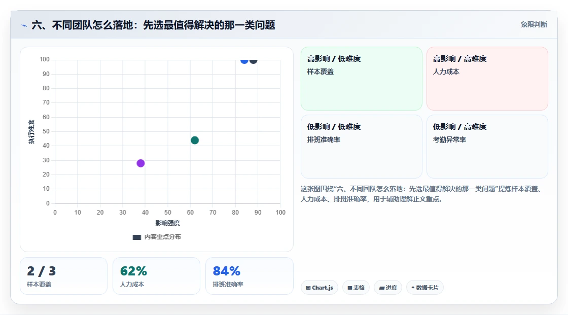 六、不同团队怎么落地：先选最值得解决的那一类问题