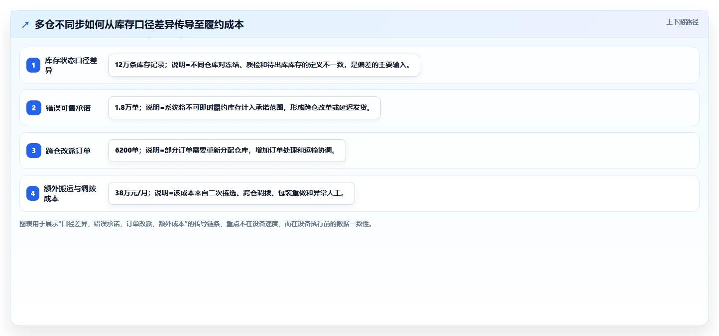 电商仓储管理：多仓企业成本视角：设备应用如何避免仓间不同步