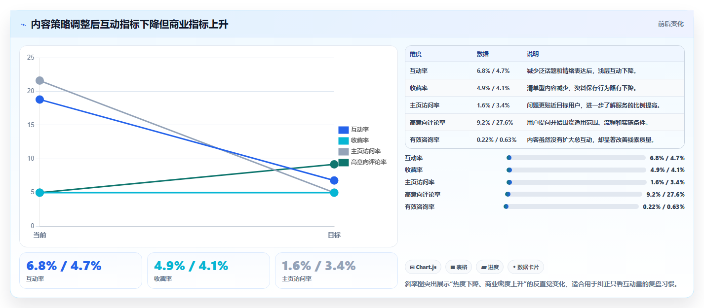 小红书数据分析：创业团队新手问答：竞品追踪做不好会出现哪些互动高不转化