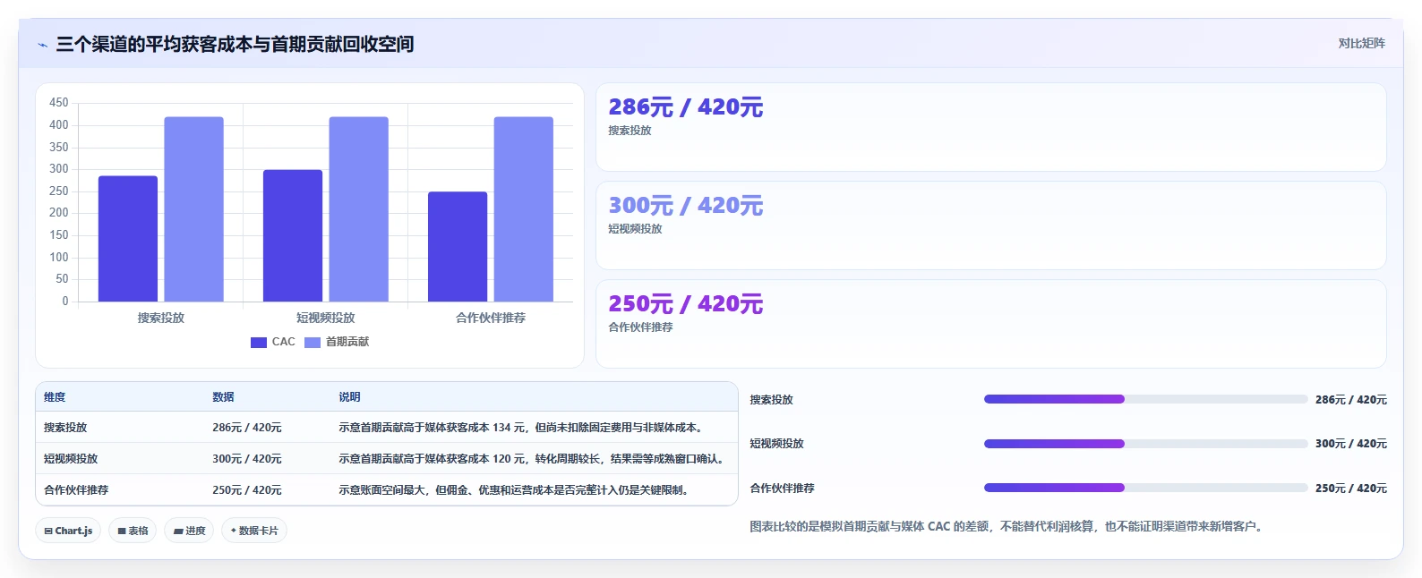 运营数据决策指南：用进阶玩法判断渠道对比方案