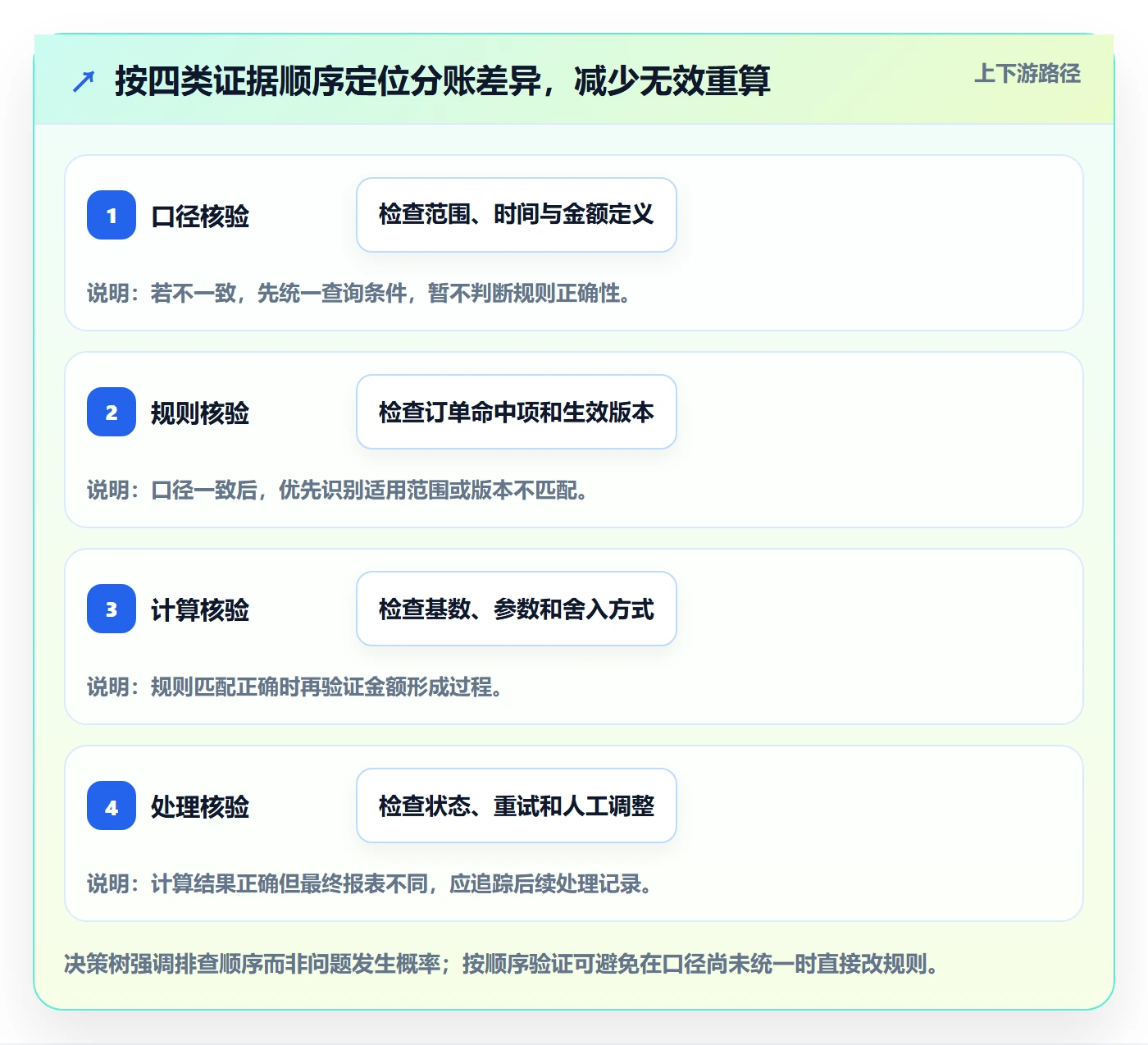分账系统进阶课：围绕分账规则完善数据复盘