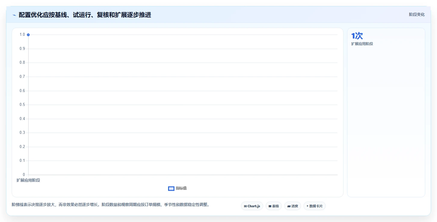 如何运营好一个店铺配置指南:转化优化需要哪些系统搭建设置