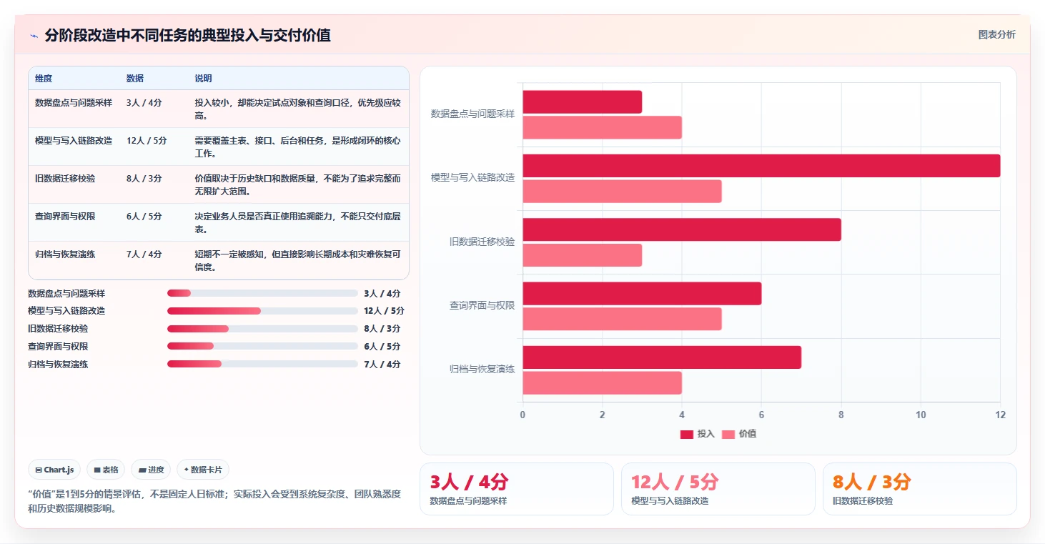 数据库存：产品技术团队改善方案：告别历史难追溯，逐步实现支撑业务扩展