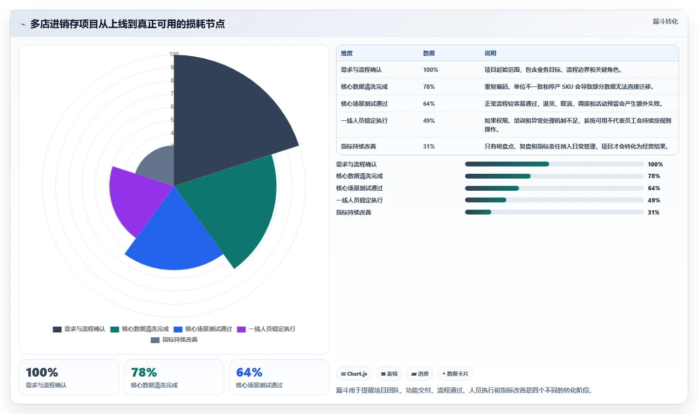 电商进销存:增长负责人年度规划:从零搭建怎样持续改善支撑多店增长