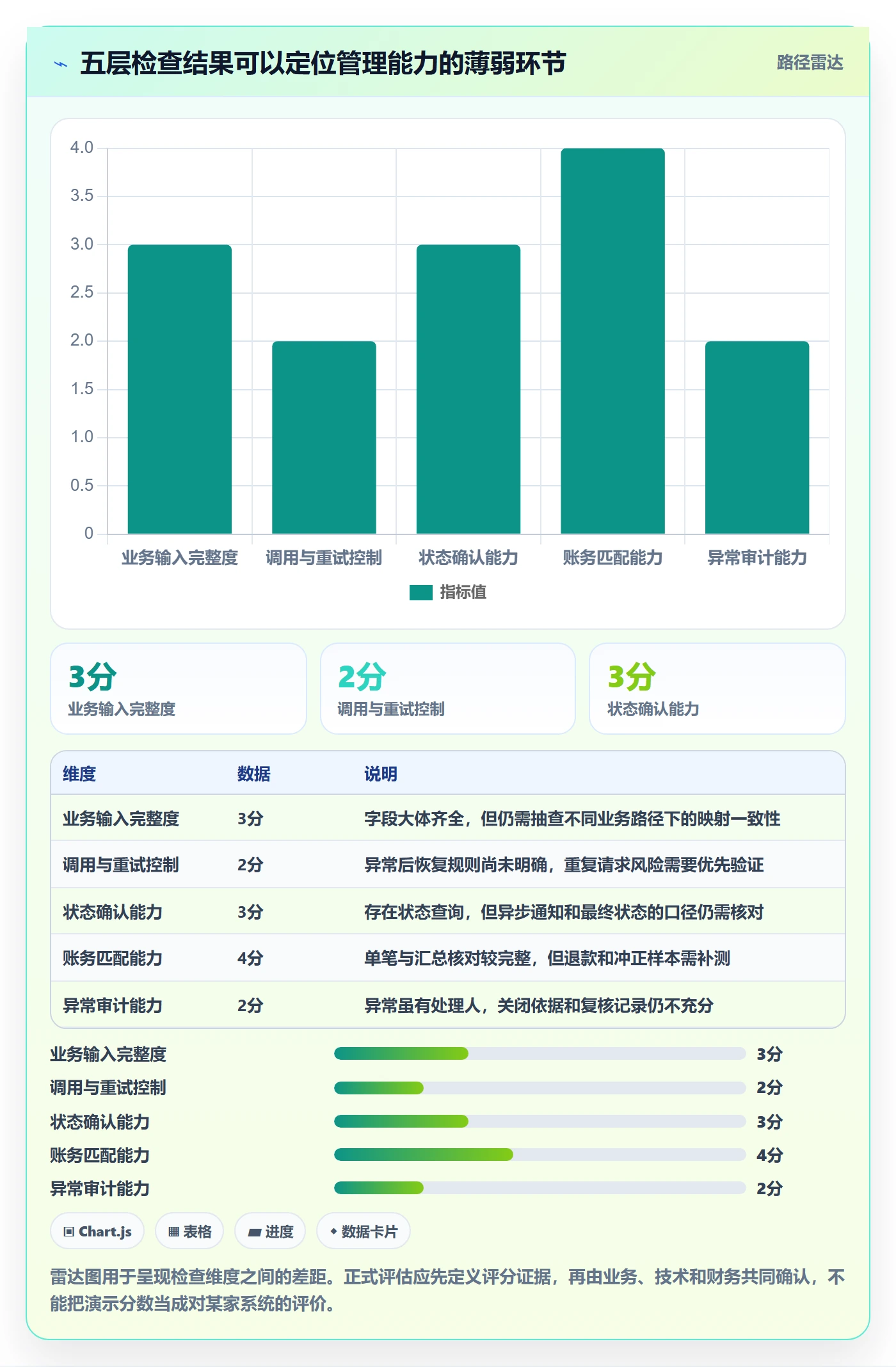 分账系统检查方法：通过接口对接评估日常管理质量