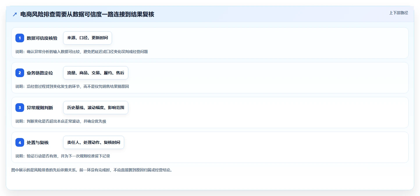 想做好电商数据运营，先掌握风险排查中的数据体系