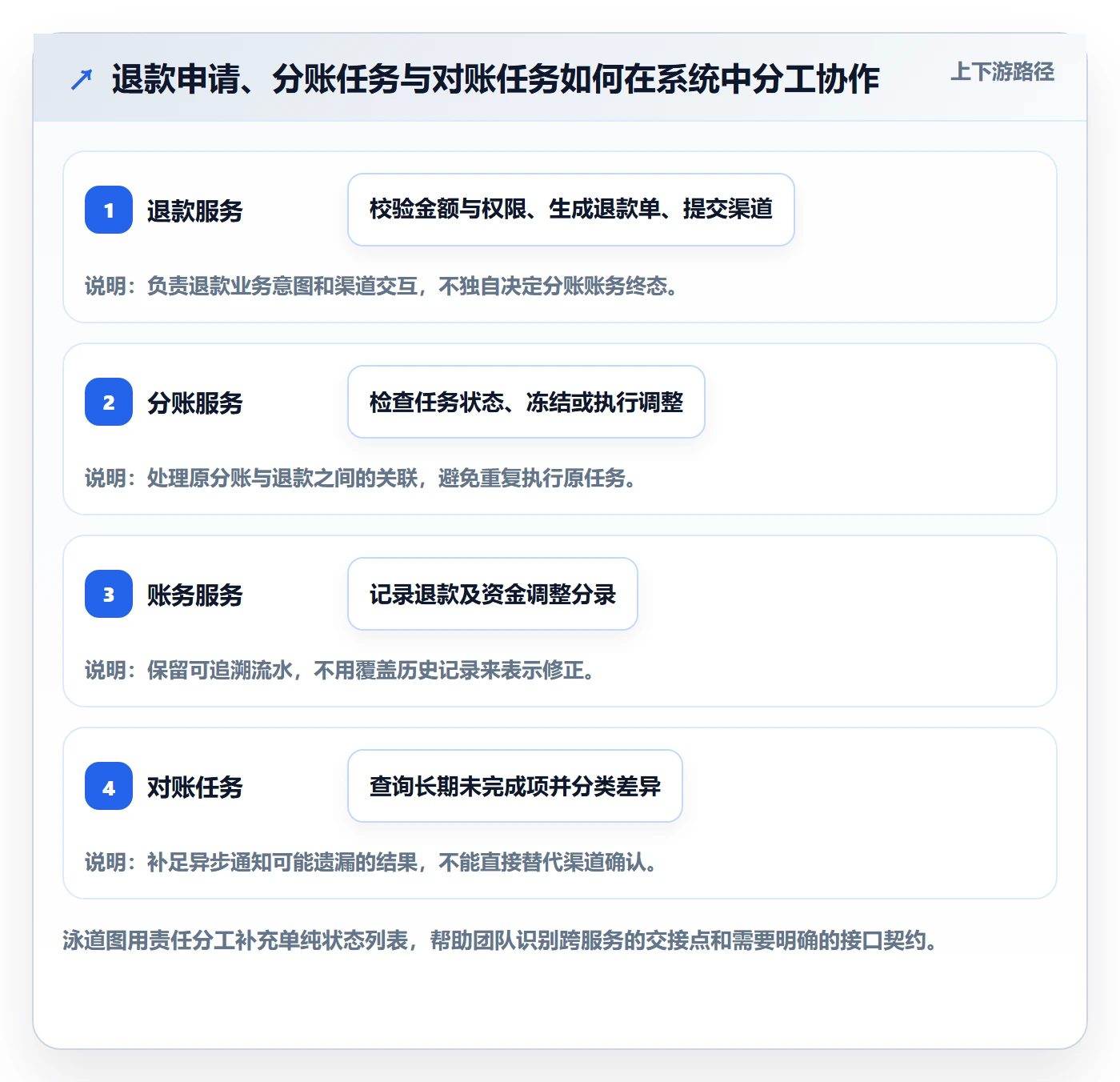 分账系统避坑指南：退款处理环节的系统搭建要注意什么