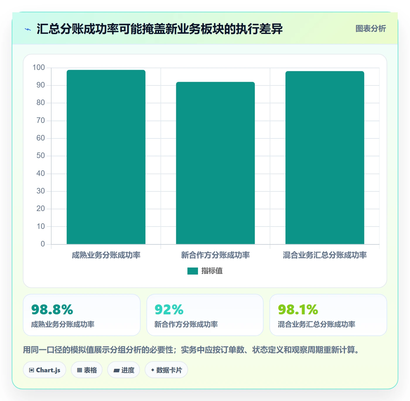 分账系统检查方法：通过资金路由评估增长策略质量