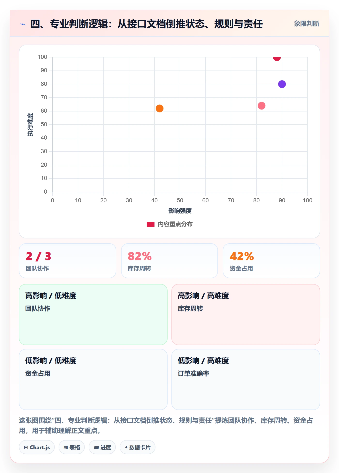 四、专业判断逻辑：从接口文档倒推状态、规则与责任