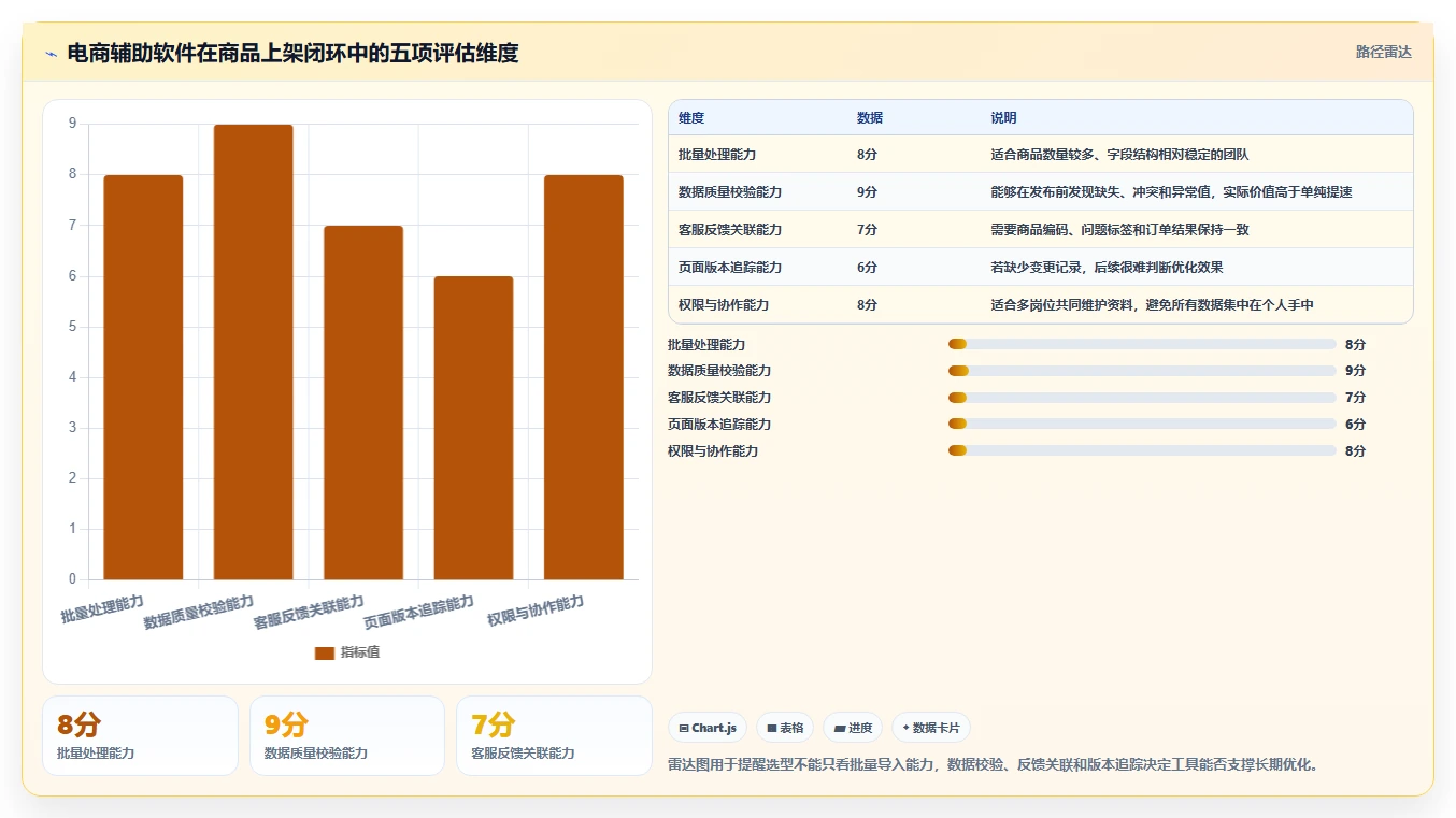 电商辅助软件:创业公司案例思路:客户服务怎样优化商品上架