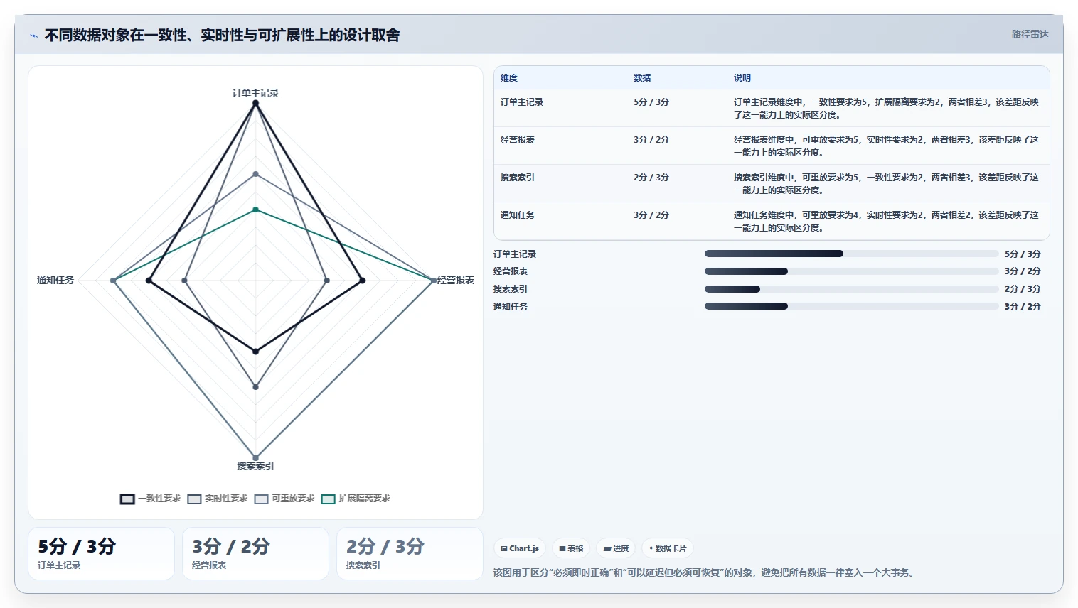 数据库存：后端工程师避坑指南：做事务一致性时别忽略设计难扩展