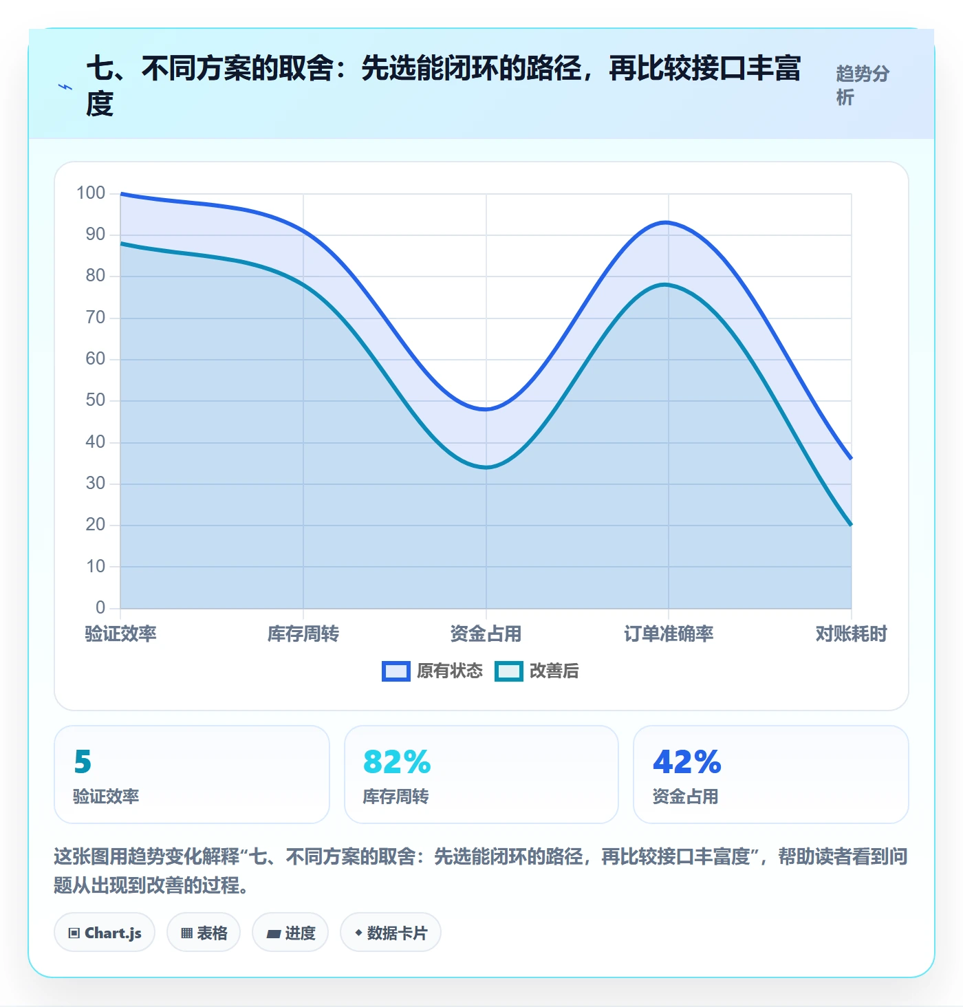 七、不同方案的取舍：先选能闭环的路径，再比较接口丰富度