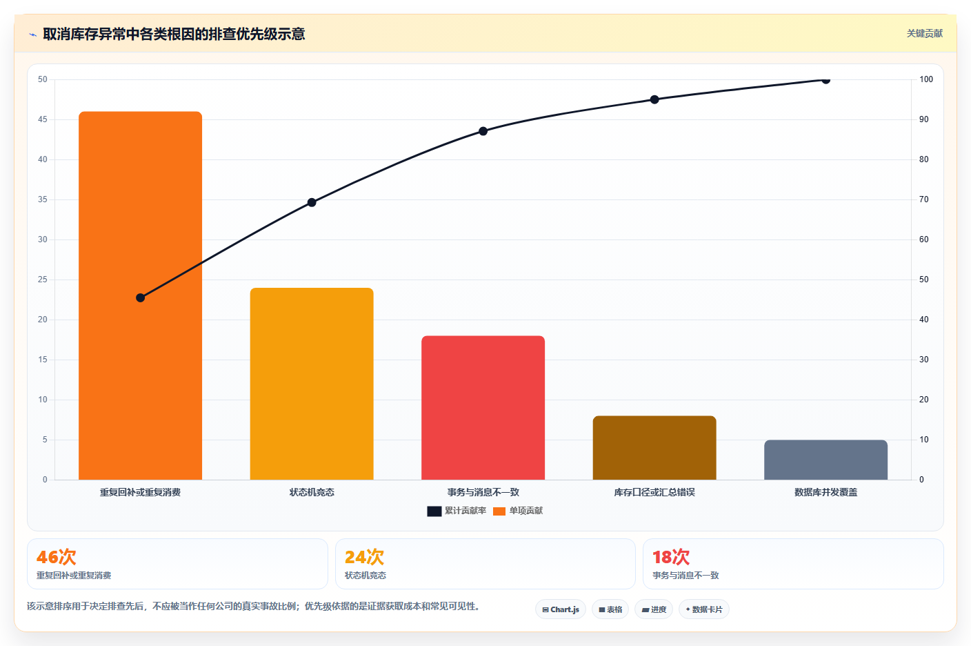 数据库存：架构师实战复盘：订单取消中库存超卖的定位步骤