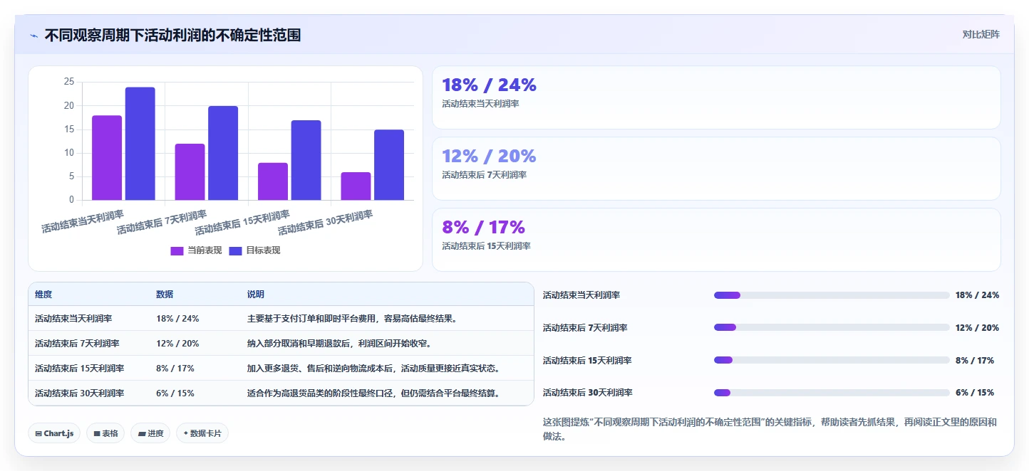 电商利润计算：品牌商家落地路线图：从活动评估走向统一测算口径