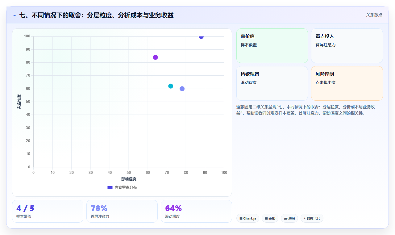 七、不同情况下的取舍：分层粒度、分析成本与业务收益