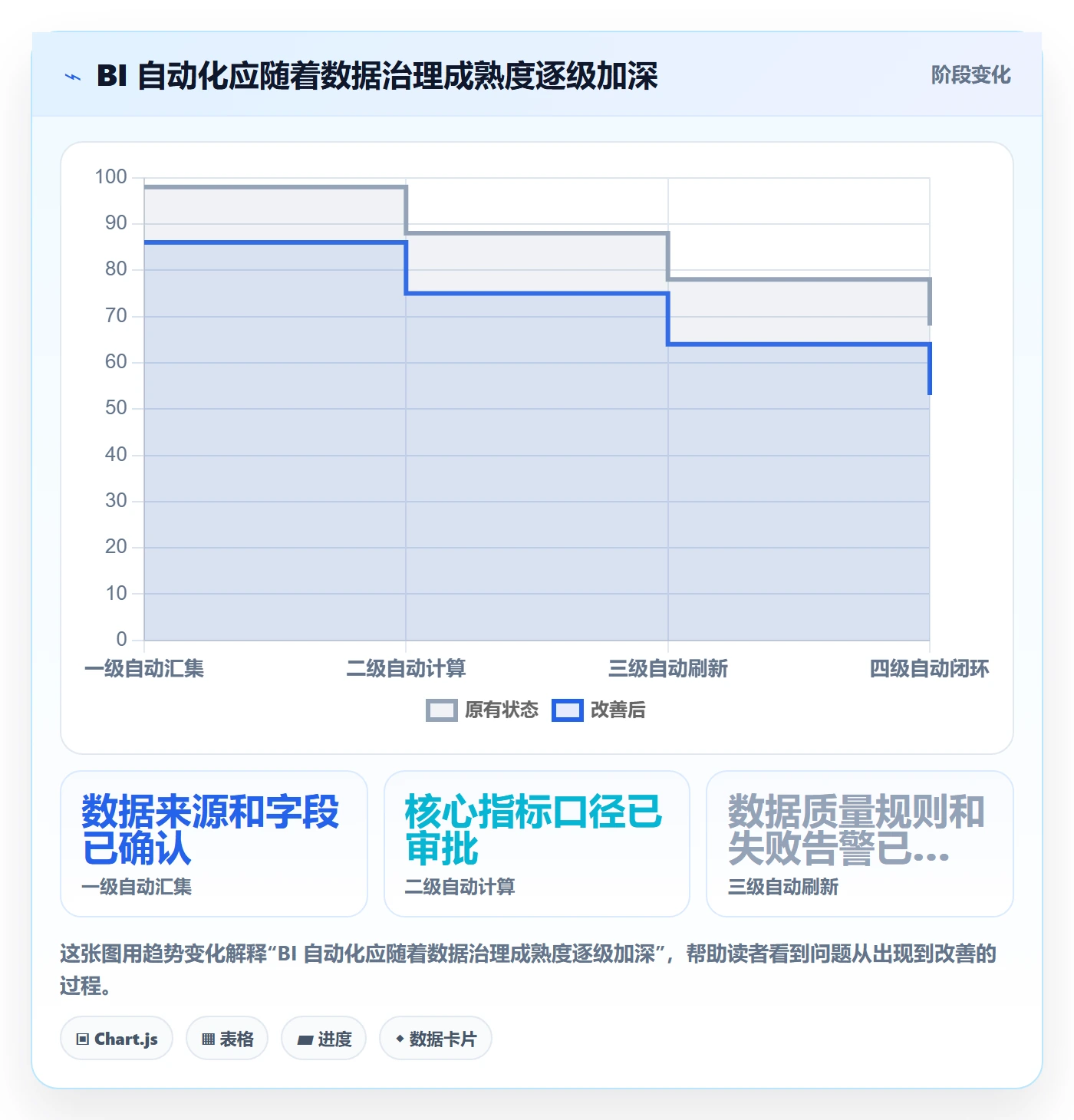 bi 平台实施路径：仪表盘如何完成自动化方案