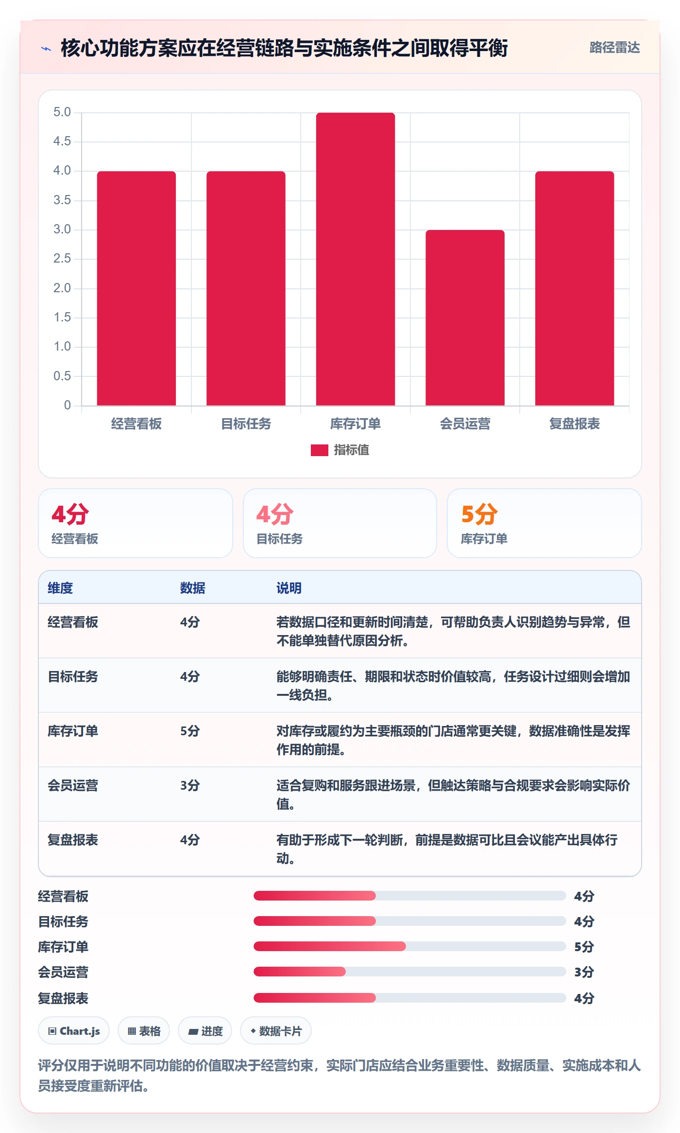 店铺运营管理怎么管？以经营目标为核心的核心功能方案